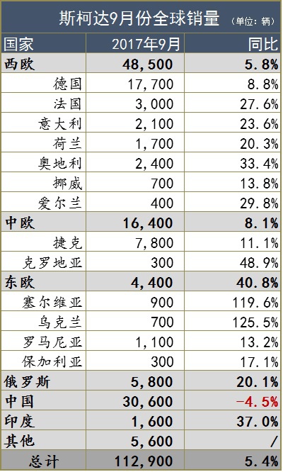 9月斯柯达全球销量创纪录，仅中国市场下滑4.5％