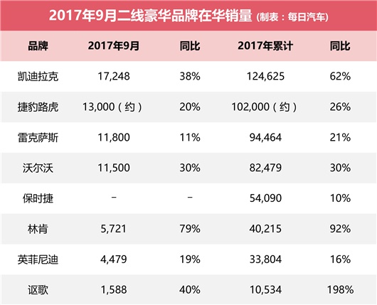 在这个颜值论输赢的时代，捷豹路虎还要拼服务