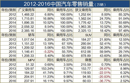 SUV不再给力，自主品牌“金九”销量罕见滑坡