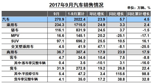 SUV不再给力，自主品牌“金九”销量罕见滑坡
