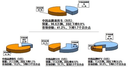 SUV不再给力，自主品牌“金九”销量罕见滑坡