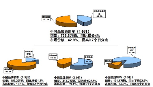 SUV不再给力，自主品牌“金九”销量罕见滑坡