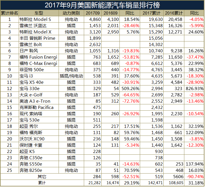 9月美国新能源汽车销量排行榜：隐忧初现