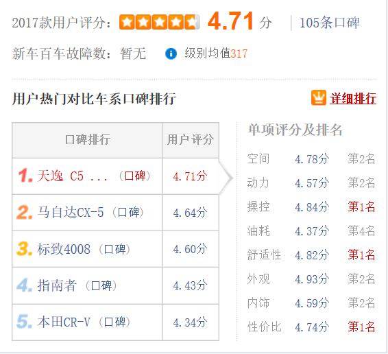 口碑碾压对手，SUV界黑马出现