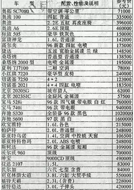 [转帖]1996年汽车售价表放在今天你买得起吗?
