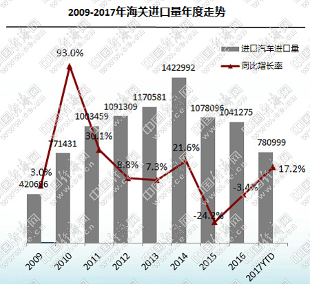 平行进口累计破10万辆 “双积分”敦促进口车减排