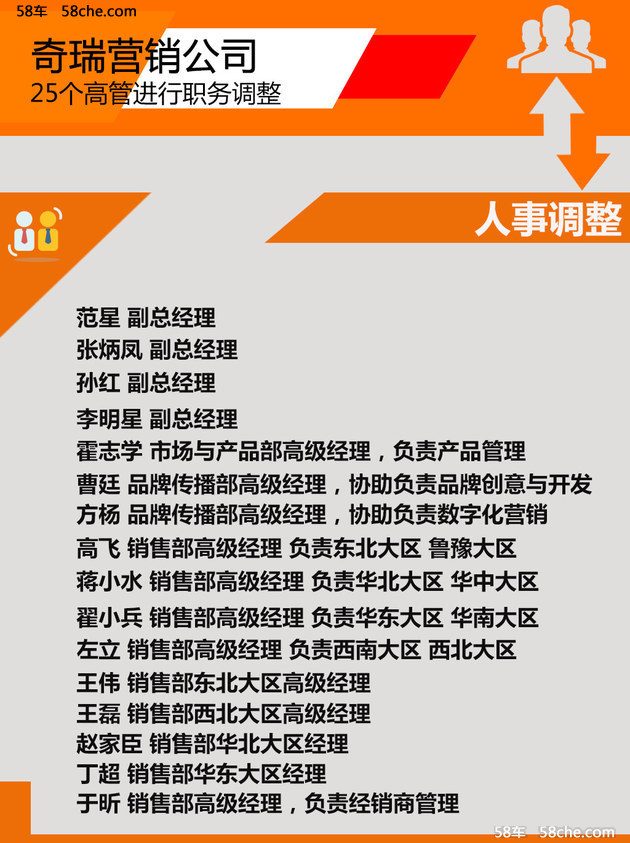 奇瑞营销公司人事变动 8大部门25位高管