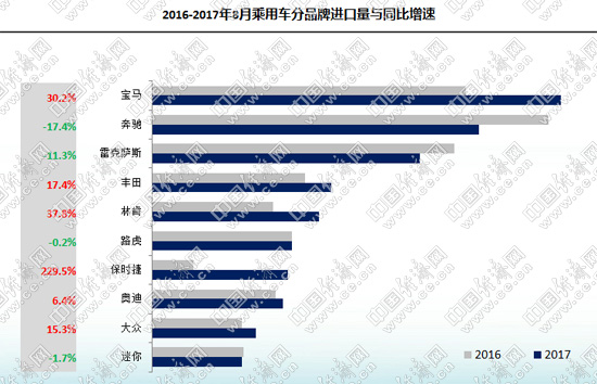 平行进口累计破10万辆 “双积分”敦促进口车减排