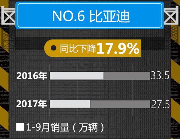 八大自主品牌1-9月销量排名 最大增幅达88%-图2