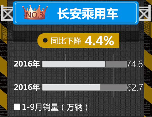 八大自主品牌1-9月销量排名 最大增幅达88%-图3