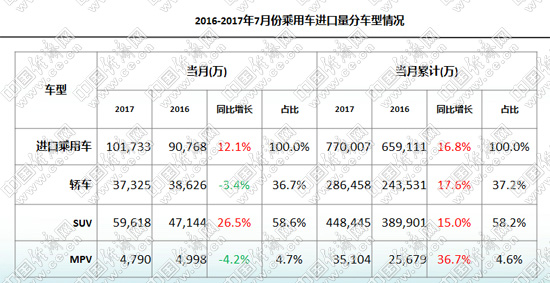 平行进口累计破10万辆 “双积分”敦促进口车减排