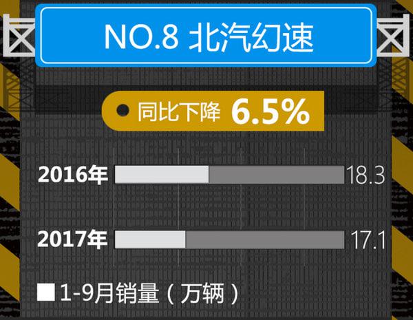 自主品牌车企1-9月销量排名 吉利第一-图6
