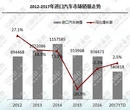 平行进口累计破10万辆 “双积分”敦促进口车减排