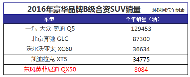 全年销量仅为对手月销量零头 英菲尼迪QX50前途何在？