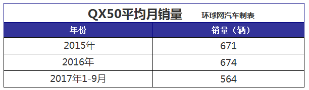 全年销量仅为对手月销量零头 英菲尼迪QX50前途何在？