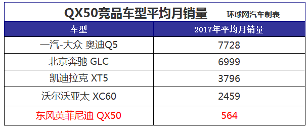 全年销量仅为对手月销量零头 英菲尼迪QX50前途何在？