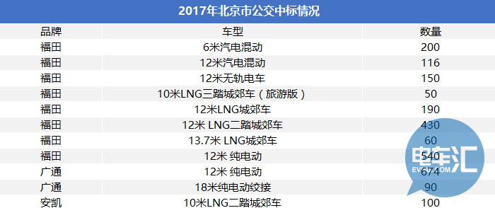 2017年北京市公交中标情况