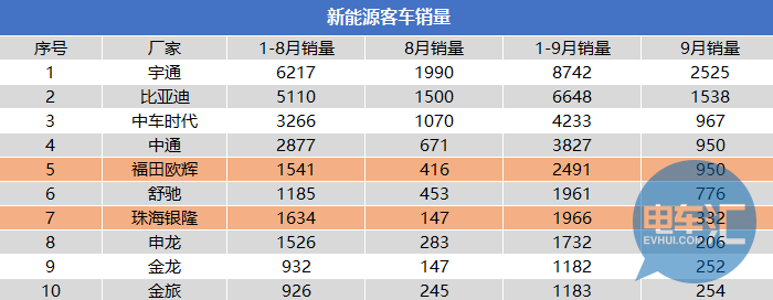 新能源客车销量