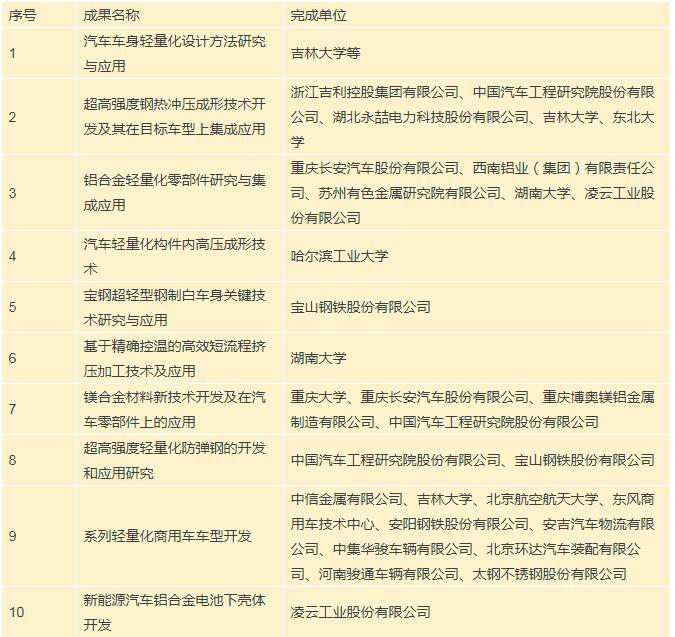 汽车轻量化技术创新战略联盟成立十周年庆典活动在上海举办