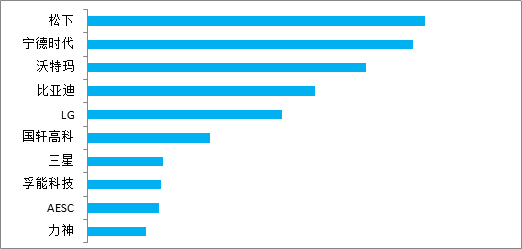 挑战中日韩，欧盟成立电池联盟