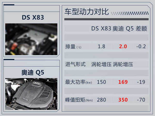 DS将国产全新中型SUV 搭混动系统竞争奥迪Q5-图2