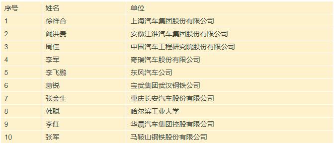 汽车轻量化技术创新战略联盟成立十周年庆典活动在上海举办