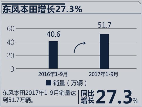 十大合资车企2017年目标完成率 七家超过75%-图6