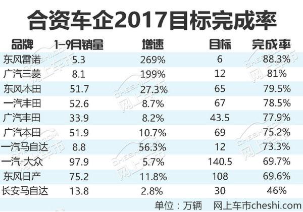 十大合资车企2017年目标完成率 近半数未达75%-图1