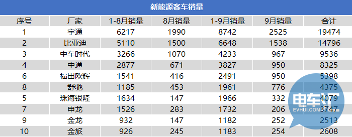 新能源客车销量