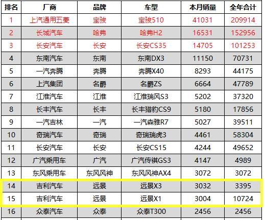 吉利又一新SUV来袭，低价格高配置，这下该谁颤抖了？