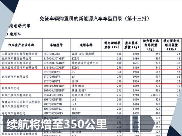 比亚迪e5/秦两款纯电动车 续航将增至350公里-图2