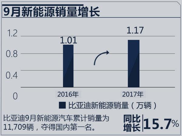 比亚迪e5/秦两款纯电动车 续航将增至350公里-图4