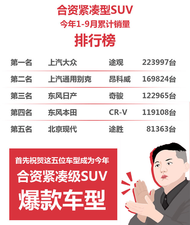 销量=爆款 看合资紧凑型SUV五位头牌