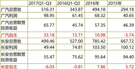 广汽利润超过长安，营收接近追平