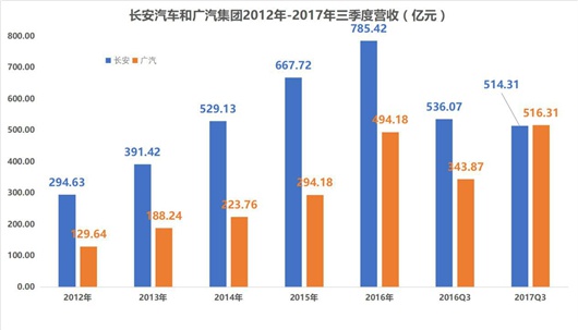 广汽利润超过长安，营收接近追平