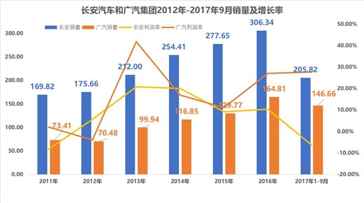 广汽利润超过长安，营收接近追平