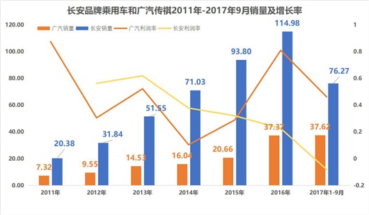 广汽利润超过长安，营收接近追平