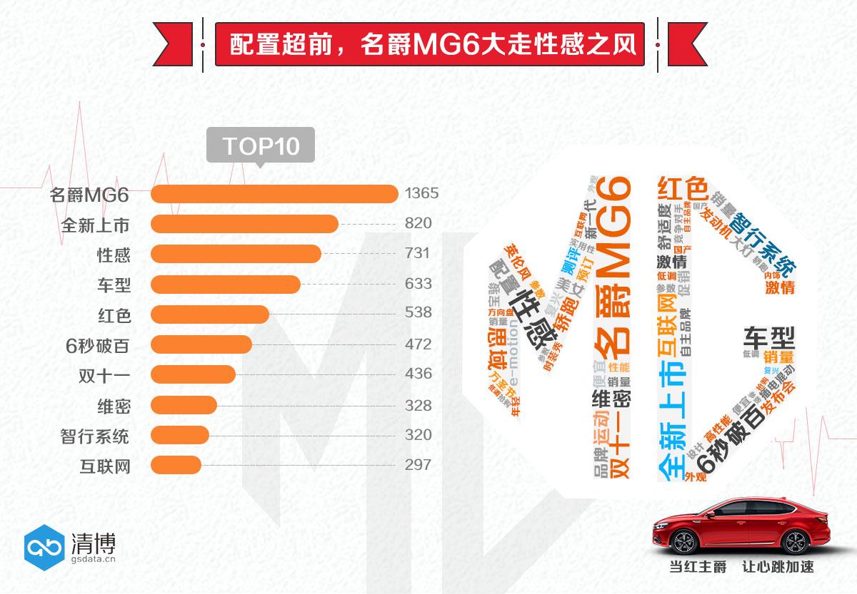 数说|王者归来 名爵MG6复兴战信心几何？