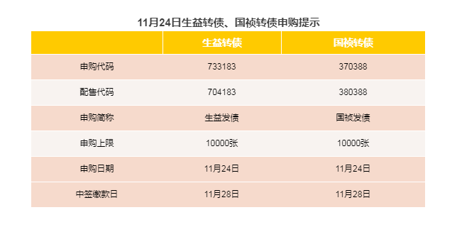 11月24日生益转债,国祯转债申购提示