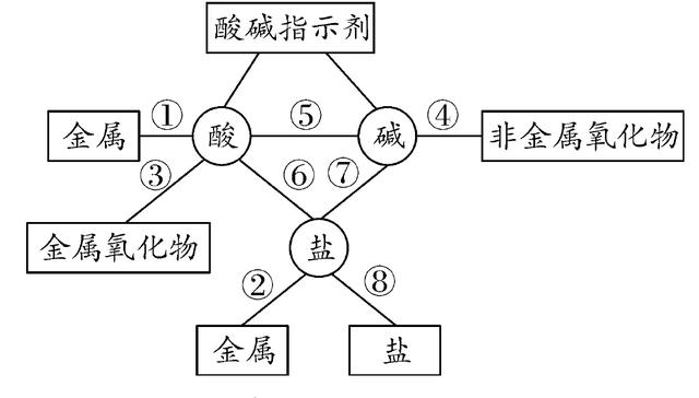 中考化学专项训练:酸碱盐的重点知识
