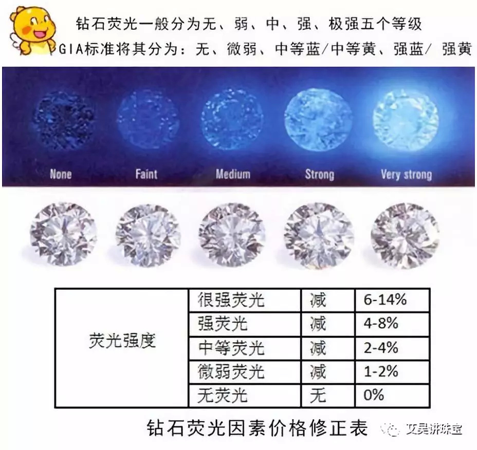 珠宝知识143:如何选择钻石的荧光?__财经头条