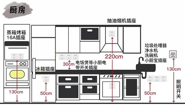 厨房水电插座位置图图片