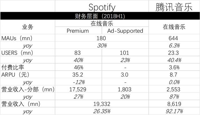 资料来源：腾讯音乐招股书，华盛证券