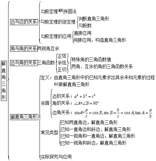 初中数学中考知识点聚焦:解直角三角形