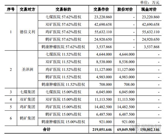 2018年医院并购数量规模双降多家上市公司或清空医院资产