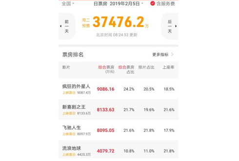不欠周星驰的电影票,《新喜剧之王》预售成绩