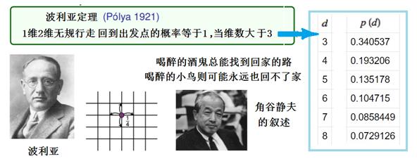 因此,美国日裔数学家角谷 静夫(shizuo kakutani,1911–2004)将波利亚