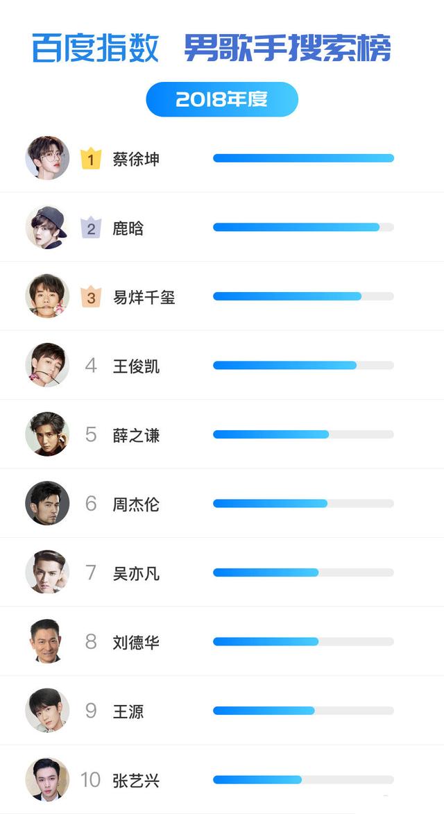 男歌手年度搜索排行榜,刘德华第八,薛之谦第五,榜首让人意外