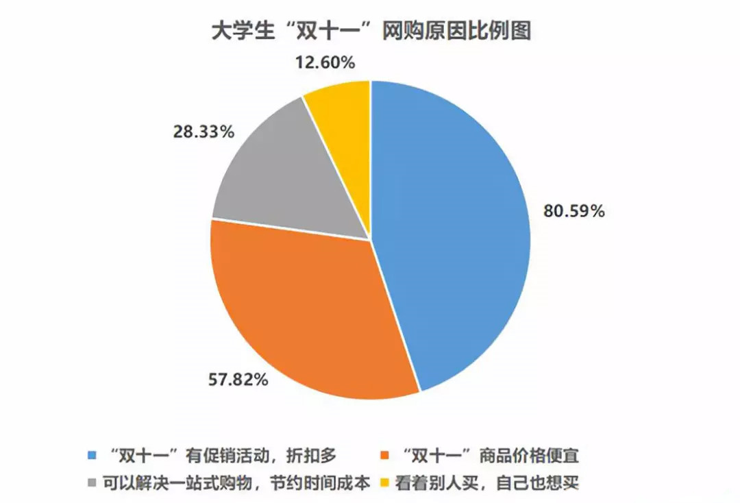 大学生双十一消费调查:超七成参与网购,. 来自学