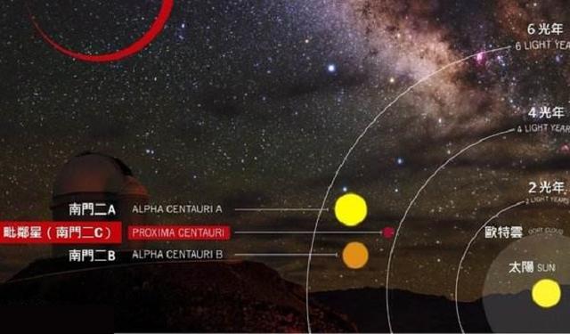 距离太阳最近的恒星比邻星半人马座星